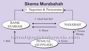 Skema Murabahah
