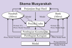 Skema Musyarakah