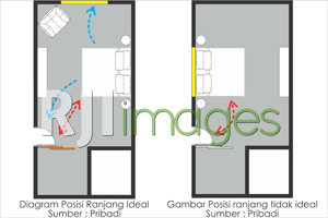 Posisi Ranjang Ideal dan Tidak Ideal